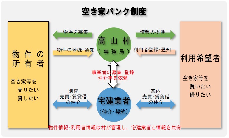 空き家バンク制度イメージ図