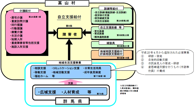 自立支援システムチャート