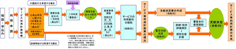 給付決定フロー